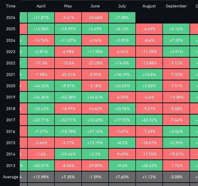 This table shows the monthly percentage change for Bitcoin from 2013 to 2026, with August historically showing bearish trends. Given that 9 out of the last 13 Augusts have been bearish, what do you think this August will bring?