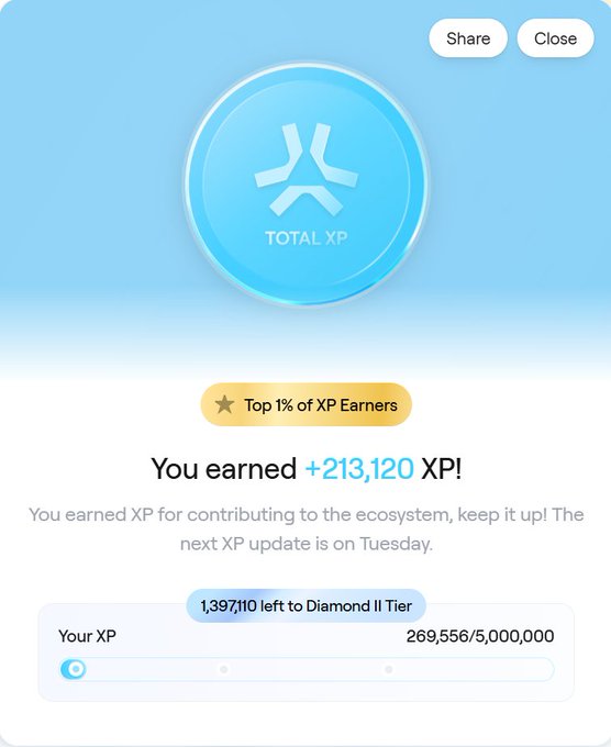 A mobile app screenshot displaying a reward screen for earning +213,120 XP, placing the user in the Top 1% of XP Earners with 269,556 out of 5,000,000 total XP.