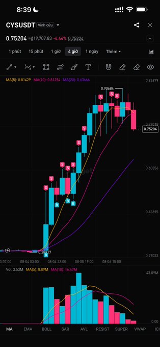 A mobile candlestick chart for CYSUSDT (Vinh cầu) showing a sharp rally peaking at 0.90846 before pulling back to 0.75204, down -4.44%, with volume bars and technical indicators at the bottom.