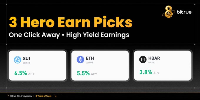 The image is a Bitrue promotional banner titled "3 Hero Earn Picks" with the subtitle "One Click Away • High Yield Earnings," showcasing three locked staking products: SUI at 6.5% APY, ETH at 5.5% APY, and HBAR at 3.8% APY. It aligns with the accompanying post by visually highlighting these three high-yield staking opportunities that users can subscribe to with one click for boosted rates.