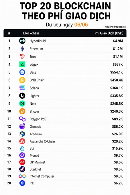 The image presents a table with numbers representing the transaction fees for various cryptocurrencies, including Hyper Liquid valued at $4.9M, Ethereum valued at $1.2M, Bitcoin priced at $1.1M, and Tron priced at $1.0M. The top two cryptocurrencies, Hyper Liquid and Ethereum, are neck-and-neck in terms of transaction fees with a fee difference of approximately $0.5M. The third coin, Bitcoin, is also seen as a potential competitor for the top spot.

The text above the image reads "Top 20 blockchain" along with the list of cryptocurrencies and their respective fees. This may provide an overview or summary of the data presented in the table.
