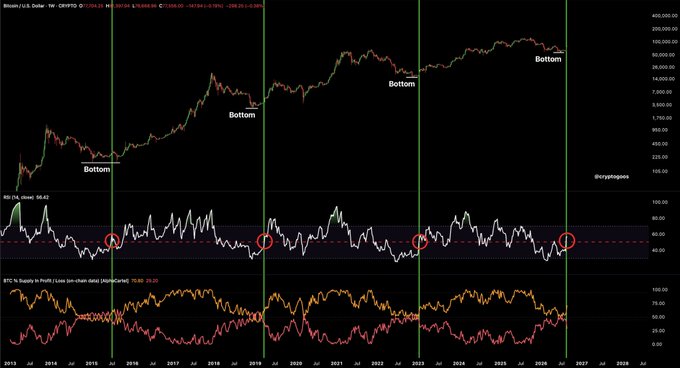 A Bitcoin/U.S. Dollar chart from 2013 to 2027 displays weekly price action alongside an RSI indicator and BTC Supply in Profit/Loss metric, marking four historical "Bottom" points with vertical green lines where the Supply in Profit/Loss lines crossed over and the RSI recovered above 50, highlighting past instances when these technical signals aligned with major cycle lows.