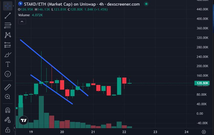 A TradingView chart showing STACK/ETH market cap on Uniswap with red and green candlesticks.