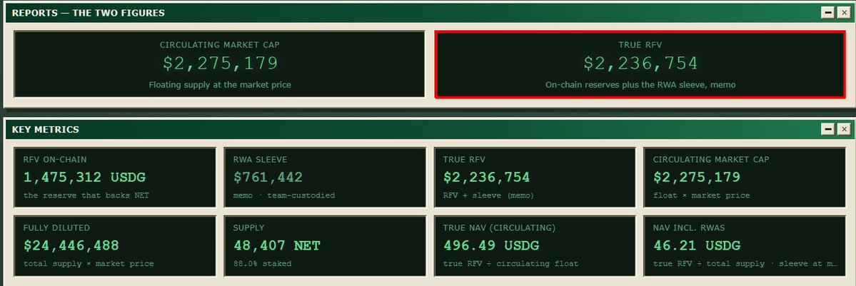 A financial dashboard titled 'REPORTS — THE TWO FIGURES' showing Circulating Market Cap of $2,275,179 and True RFV of $2,236,754, along with Key Metrics including RFV On-Chain, RWA Sleeve, and True NAV.