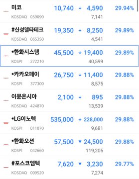 A screenshot of a Korean stock market list (KOSDAQ/KOSPI) showing a "한화시스템" (Hanwha Systems) row prominently highlighted with a +29.89% gain of +19,400 to 45,500, alongside other heavily surging stocks like 미코, #신성델타테크, and 카카오페이, illustrating the "margin call bounce" referenced in the post as previously shorted names stage sharp rebounds.