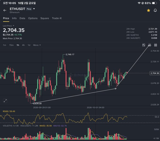 Binance ETHUSDT Perpetual chart showing Ethereum price at $2,704.35 (+0.77%) on a 1-hour timeframe with an ascending triangle pattern drawn between $2,634.00 and $2,749.17, and RSI at 59.49.