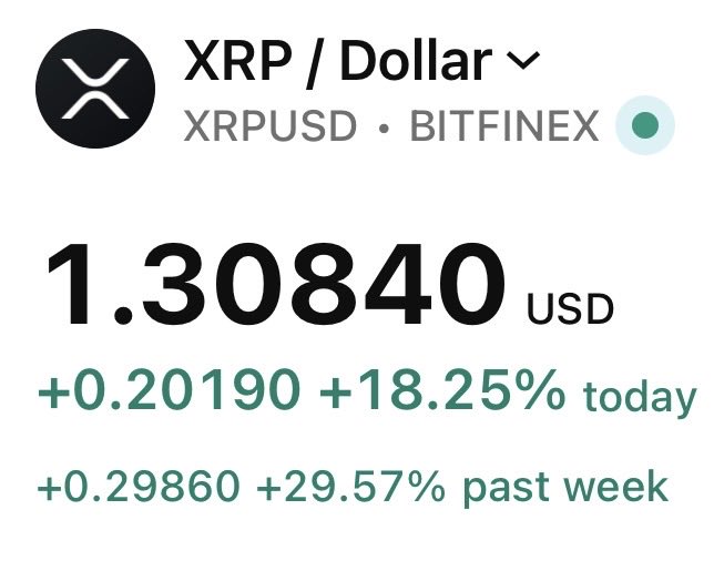 The image displays a price widget for XRP/USD on Bitfinex, showing a current price of $1.30840 with a +18.25% gain today and +29.57% gain over the past week. This supports the poster's boast about XRP holders who held through the lows, illustrating the substantial recent gains the poster attributes to their contrarian investment advice.