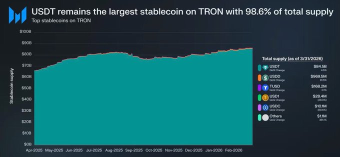 A line chart titled 'USDT remains the largest stablecoin on TRON with 98.6% of total supply,' showing stablecoin supply trends from April 2025 to February 2026 with USDT, USDD, TUSD, USD1, USDC, and others.
