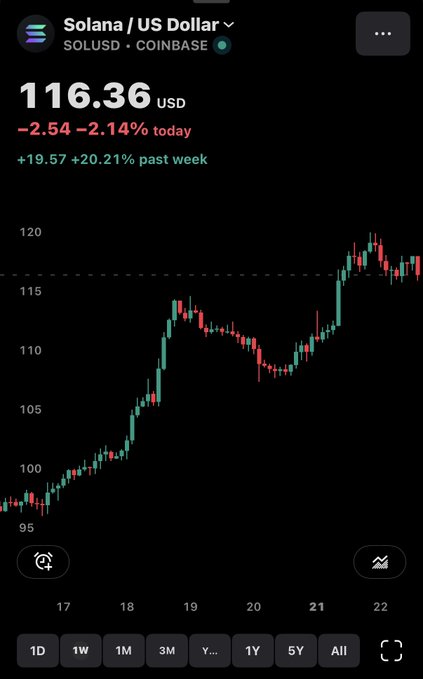 A cryptocurrency price chart displaying Solana (SOLUSD) on Coinbase at $116.36, showing a daily decline of $2.54 (-2.14%) but a weekly gain of $19.57 (+20.21%), with a candlestick chart illustrating price movements over several days.