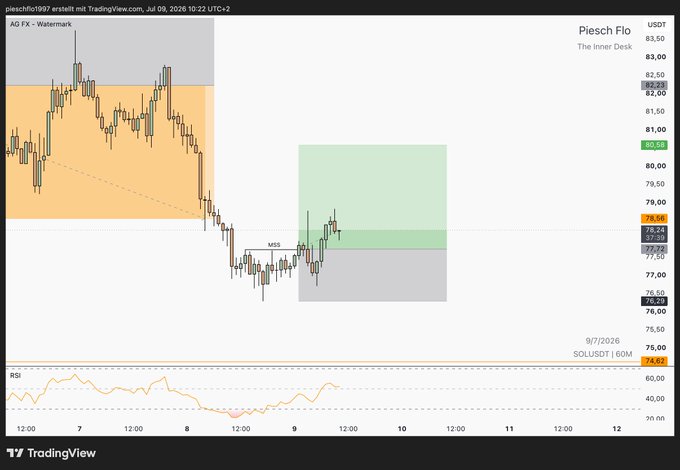 TradingView chart of Piesch Flo (SOLUSDT) on the 1-hour timeframe, dated July 9, 2026, showing an MSS (Market Structure Shift) pattern with price at approximately 78.06.