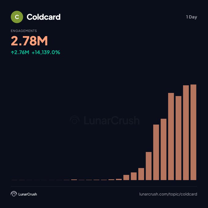 A LunarCrush analytics chart displays Coldcard's 1-day engagement surge at 2.78M (up 2.76M, +14,139%), visualizing the spike in social media activity around the hardware wallet. The bar graph shows minimal mentions for most of the day followed by a dramatic exponential climb, corroborating the post's claim of a 720% spike in mentions and 1,263% increase in creators discussing Coldcard.