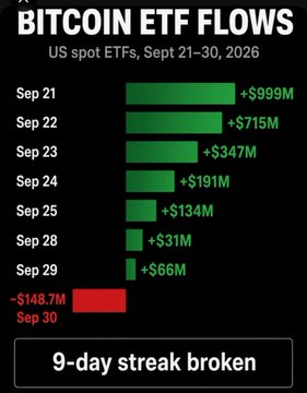 A bar chart titled 'BITCOIN ETF FLOWS' showing US spot ETFs from Sept 21-30, 2026, with positive flows from Sept 21-29 totaling millions and a negative -$148.7M on Sept 30, noting '9-day streak broken.'