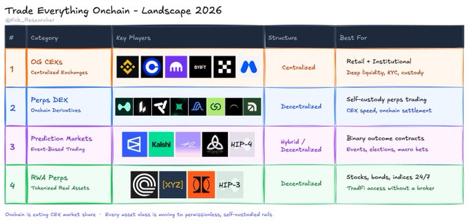 An infographic titled 'Trade Everything Onchain - Landscape 2026' listing four categories: OG CEXs (Centralized Exchanges), Perps DEX, Prediction Markets, and RWA Perps, each with key players and structural details.