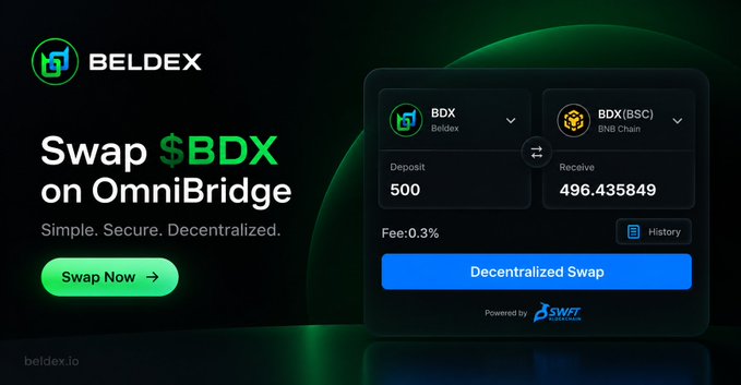 A promotional banner for BELDEX advertises 'Swap $BDX on OmniBridge' with a Simple. Secure. Decentralized. tagline and a Swap Now button, showing a swap interface converting 500 BDX to 496.435849 BDX(BSC) at a 0.3% fee.