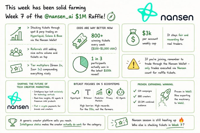 An infographic for Nansen AI's $1M Raffle, highlighting Week 7 progress with stats like 800+ winning tickets weekly, 1 in 3 participation odds, and a $3k weekly cap, plus tier multipliers and ecosystem focus areas.