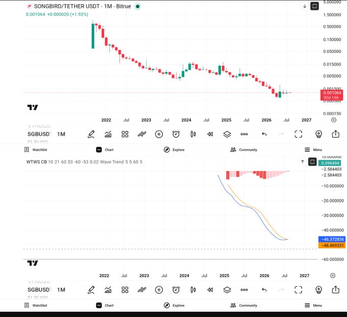 TradingView charts showing SONGBIRD/TETHER USDT (SGBUSD) on a 1M timeframe with a price of 0.001064 (+0.000020, +1.92%), alongside WaveTrend indicators showing WTWS CB values of -46.469531.