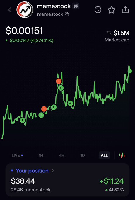 A cryptocurrency tracking screen showing 'memestock' trading at $0.00151 with a 4,274.11% increase, displaying a green price chart and user position of $38.44 with a 41.32% gain.