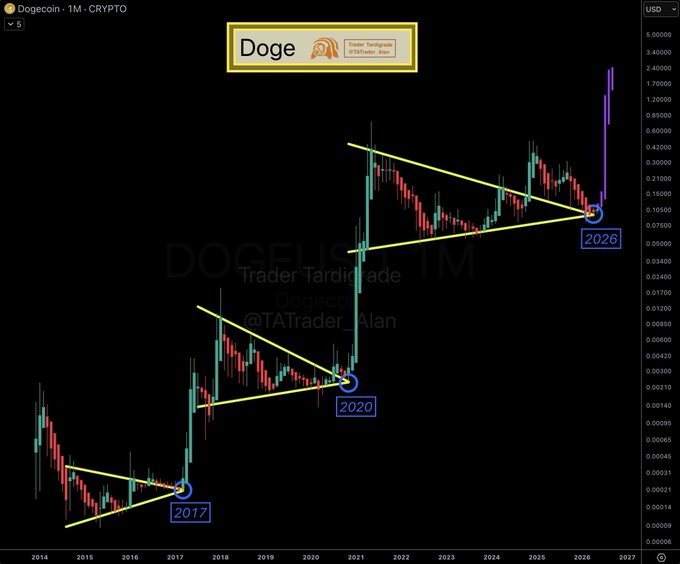 The image shows a graph of Bitcoin prices over time with a steep upward slope from 2012 to 2020. The graph also includes a Dogecoin price chart that has a steep upward slope, indicating a strong increase in value for the cryptocurrency. This suggests that both Bitcoin and Dogecoin have been performing well in terms of market growth during this period.