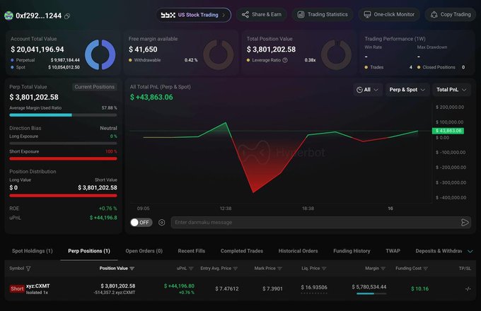 The image shows a Hyperliquid trading dashboard for wallet "0xf292...1244" displaying a 514.4K $CXMT isolated short position worth $3,801,202.58 with 100% short exposure, a $41,650 unrealized profit (+$44196.80), and total account assets of $20,041,196.94, confirming the whale's large bearish bet against the upcoming Chinese IPO.
