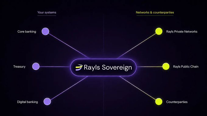The image is a hub-and-spoke diagram illustrating "Rayls Sovereign" as a central platform that bridges an organization's internal systems with external networks and counterparties. On the left side, under "Your systems," purple nodes represent "Core banking," "Treasury," and "Digital banking." On the right side, under "Networks & counterparties," yellow nodes represent "Rayls Private Networks," "Rayls Public Chain," and "Counterparties." The diagram visually reinforces the post's message by showing how Rayls Sovereign connects internal banking systems to both private and public blockchain networks, offering a middle ground that avoids the compliance concerns of exposing a full balance sheet on a public chain while still enabling access to public network liquidity and counterparties, rather than forcing total isolation.