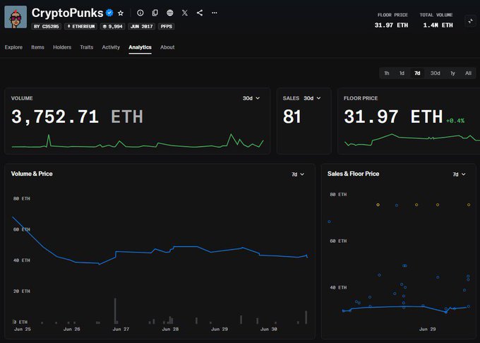 A CryptoPunks analytics dashboard displays key metrics including a 30-day volume of 3,752.71 ETH, 81 sales, and a floor price of 31.97 ETH (+0.4%), visually supporting the post's claim of significant accumulation activity with corresponding volume and sales data charts.