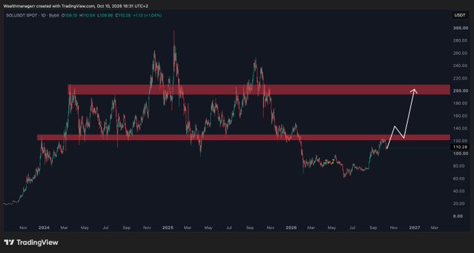 A TradingView candlestick chart of SOL/USDT SPOT on the 1D timeframe (October 15, 2024 – March 2027), with red shaded zones marking key resistance at approximately $120–$130 and $200, illustrating the bullish projection that a breakout above the $120–$130 zone could open the path toward $200.