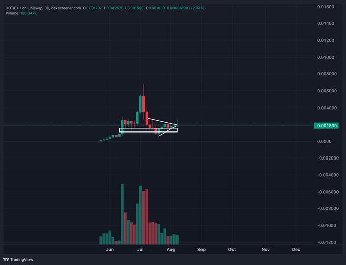 A TradingView candlestick chart for DOT/ETH on Uniswap, showing a price of 0.001839 with a 2.34% decrease and volume bars below.