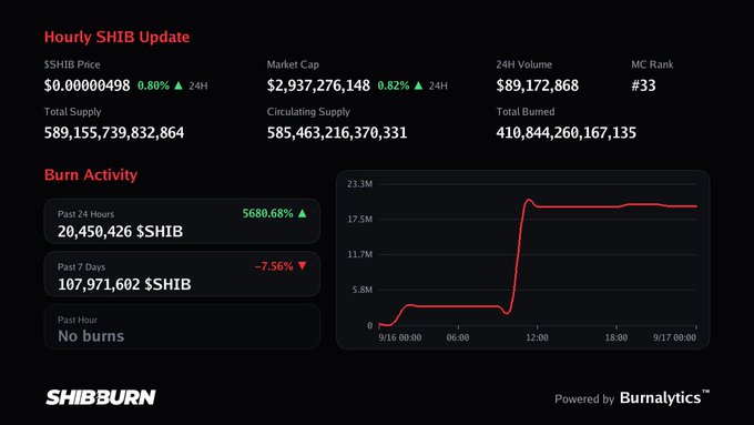 A Shiba Inu (SHIB) cryptocurrency dashboard showing hourly updates, including a price of $0.00000498, market cap of $2,937,276,148, and burn activity with a 5680.68% increase in the past 24 hours, credited to SHIBBURN and powered by Burnalytics.