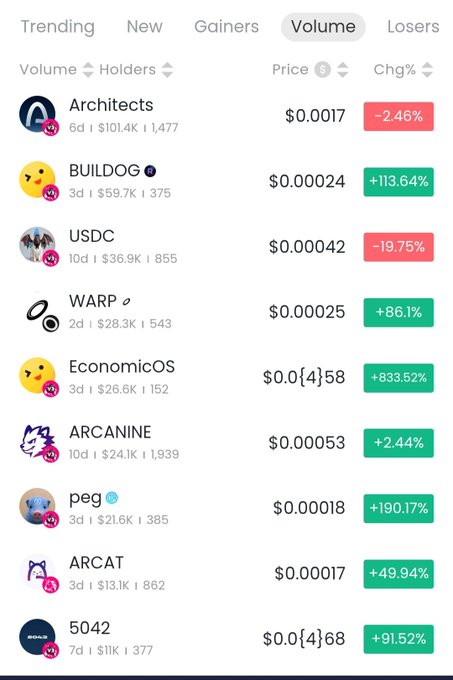 A cryptocurrency trading interface displays the top 9 Ark Chain meme coins by trading volume, led by Architects ($101.4K) followed by BUILDOG ($59.7K) and USDC ($36.9K), with notable price changes including EconomicOS surging +833.52% and USDC declining -19.75%.