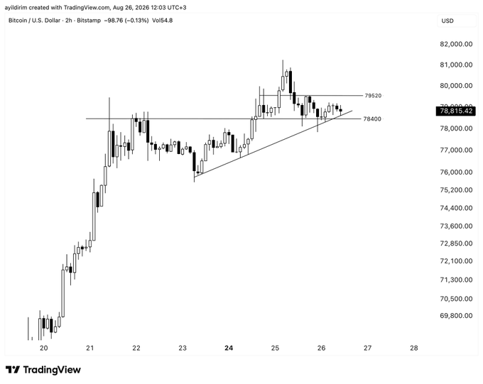 A TradingView candlestick chart of Bitcoin (BTC/USD) on the 2-hour Bitstamp timeframe, showing the price consolidating between critical support at 78,400 and resistance at 79,520, with the current price at 78,815.42. The chart illustrates Bitcoin's recent upward trend from August 20-26, 2026, highlighting the key short-term levels traders are watching.