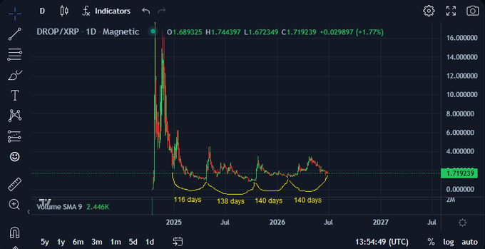 A TradingView daily chart of DROP/XRP on a logarithmic scale shows the asset's price action at 1.719239, down 1.77%, with a notable "Magnetic" indicator highlighting recurring bottom formation cycles of 116, 138, 140, and 140 days, supporting the post's claim of $DROP's resilience and longevity within the XRPL ecosystem despite bearish market conditions.