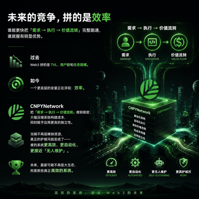 A futuristic green-themed infographic titled "未来的竞争，拼的是效率" (The future competition is about efficiency), illustrating CNPYNetwork's positioning in Web3 by contrasting past metrics (TVL, user count, ecosystem scale) with a new focus on efficiently completing the "需求 → 执行 → 价值流转" (Demand → Execution → Value Circulation) cycle. The image features a 3D cube labeled "CNPYNetwork" surrounded by floating data streams, with icons highlighting its four key advantages: 更高效 (More Efficient), 更自动化 (More Automated), 更无人维护 (More Self-Sustaining), and 更具护城河 (Greater Moat).