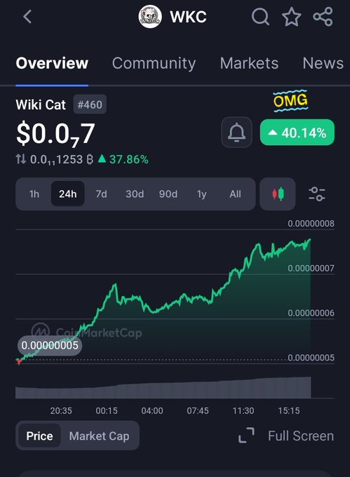 A CoinMarketCap chart shows Wiki Cat ($WKC) at $0.0₇, up 37.86% over 24 hours with a 40.14% gain indicator, visually supporting the bullish narrative that "$WKC is the Bullrun" as the price trends sharply upward from $0.00000005 toward $0.00000008.