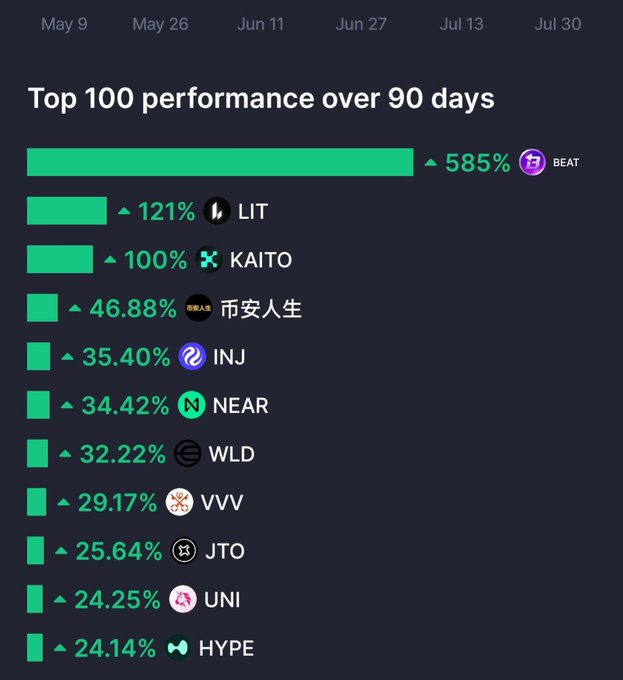 A crypto performance chart titled 'Top 100 performance over 90 days' showing BEAT leading at 585%, followed by LIT at 121%, KAITO at 100%, and other tokens including 市安人生, INJ, NEAR, WLD, VVV, JTO, UNI, and HYPE.