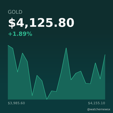A financial chart showing the price of GOLD at $4,125.80, up +1.89%, with the price range between $3,985.60 and $4,155.10, credited to @watchmewsx.