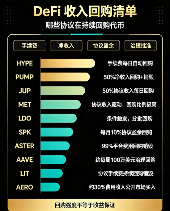 An infographic titled "DeFi 收入回购清单" (DeFi Revenue Repurchase List) ranks ten protocols—HYPE, PUMP, JUP, MET, LDO, SPK, ASTER, AAVE, LIT, and AERO—based on their buyback mechanisms, with horizontal bars indicating buyback strength categorized under 手续费 (fees), 净收入 (net income), 协议盈余 (protocol surplus), and 治理批准 (governance approval). The chart highlights details like HYPE's daily automatic fee repurchase, PUMP's 50% net income repurchase + burn, and JUP's 50% protocol income daily repurchase, with a disclaimer noting "回购强度不等于收益保证" (buyback strength does not guarantee returns).