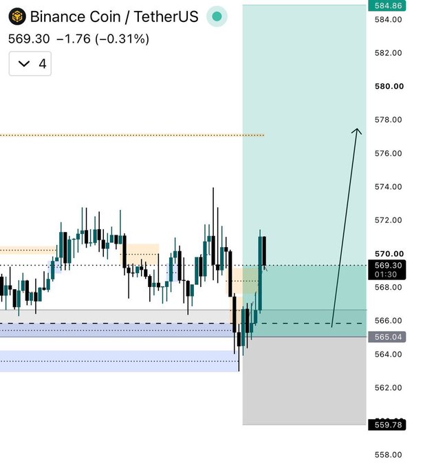 A 4-hour candlestick chart of BNB/USDT shows price at 569.30 (down 0.31%) holding above a demand zone near 565.04, with an arrow projecting a bullish move toward liquidity at 584.86 and a stop loss marked at 559.78. The chart visually aligns with the post's claim of a strong reaction from a defended demand zone targeting the 587–588 liquidity region.