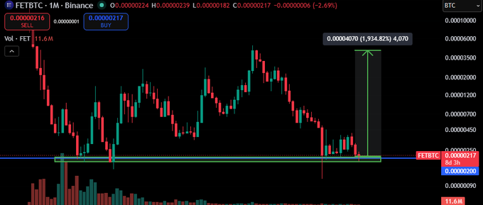 A TradingView candlestick chart for FETBTC on Binance shows the FET/BTC pair trading at 0.00000217 with a -2.69% change and 11.6M volume, featuring a projected 1,934.82% bullish move to 0.00004070 — visually supporting the post's claim that "$FET / $BTC will run hard."