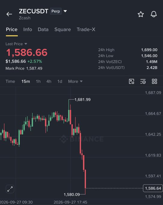 A Binance chart shows ZECUSDT (Zcash perpetual) trading at $1,586.66, up 2.57% with a 24-hour high of $1,699.00 and low of $1,546.00. The image illustrates the post's claim that ZEC will never reach $2,000, as the asset currently trades well below that threshold at around $1,586 and has shown a sharp recent decline from its intraday high of $1,681.99.
