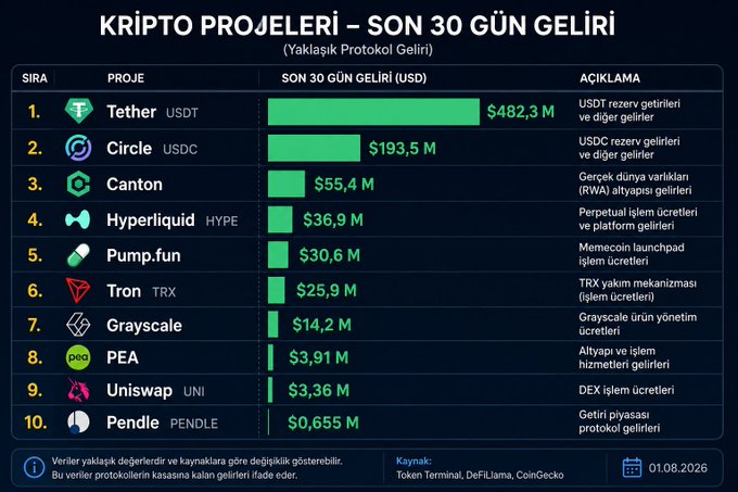The image displays a Turkish-language chart ranking the top 10 crypto projects by approximate protocol revenue over the past 30 days, led by Tether (USDT) at $482.3M, Circle (USDC) at $193.5M, and Canton Network at $55.4M, followed by Hyperliquid and Pump.fun at $36.9M and $30.6M respectively. This visualization supports the post's claim by highlighting Canton's surprising high revenue ranking, while confirming that Hyperliquid and Pump.fun continue to generate substantial income.