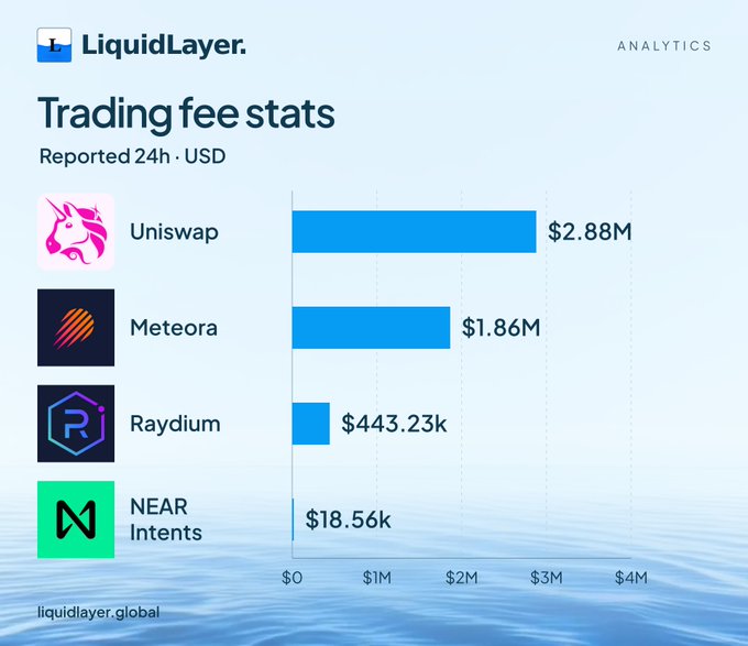 LiquidLayer Analytics chart showing 24-hour trading fee stats in USD: Uniswap leading at $2.88M, followed by Meteora at $1.86M, Raydium at $443.23k, and NEAR Intents at $18.56k.