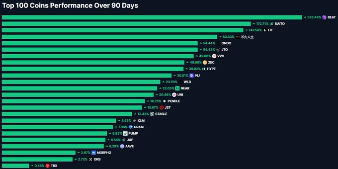 A horizontal bar chart titled 'Top 100 Coins Performance Over 90 Days' showing various cryptocurrencies including BEAT (525.44%), XMTO (172.71%), LIT (147.54%), BEAT, ONDO, JTO, and others ranked by percentage performance.