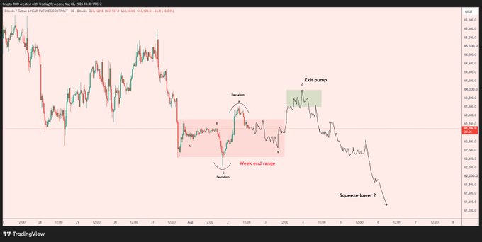 This Bitcoin (BTC) chart shows a "Week end range" with "Deviation" patterns, followed by a predicted "Exit pump" and a potential "Squeeze lower".