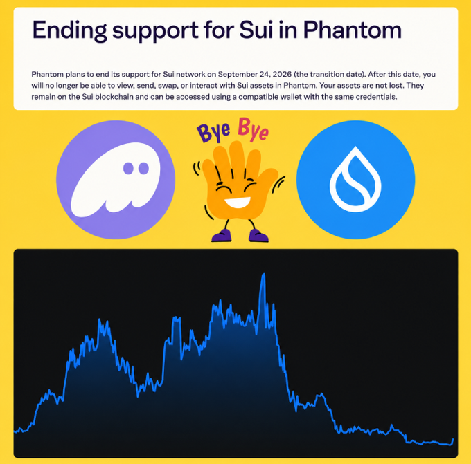 An infographic announcing 'Ending support for Sui in Phantom', stating that Phantom will end support for the Sui network on September 24, 2026. It features the Phantom and Sui logos, a waving hand emoji saying 'Bye Bye', and a downward-trending price chart.