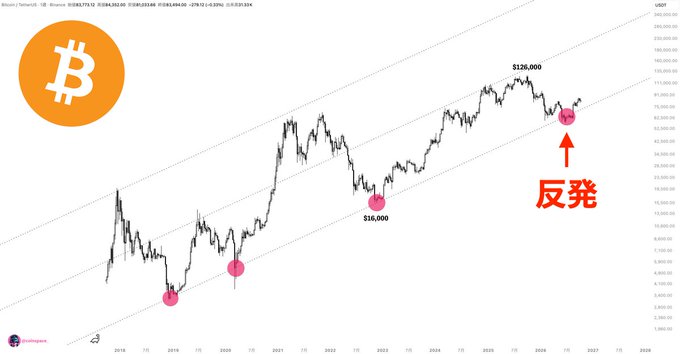 A Bitcoin/USD price chart spanning 2014 to 2026 shows BTC bouncing off its long-term ascending trendline, with annotations marking rebounds from earlier trendline touches around $3,200, $10,000, and $16,000, culminating in a rise to $126,000. A red arrow with the Japanese text "反発" (rebound) highlights the current bounce off the trendline, illustrating the post's claim that Bitcoin has once again rebounded from this key support level.
