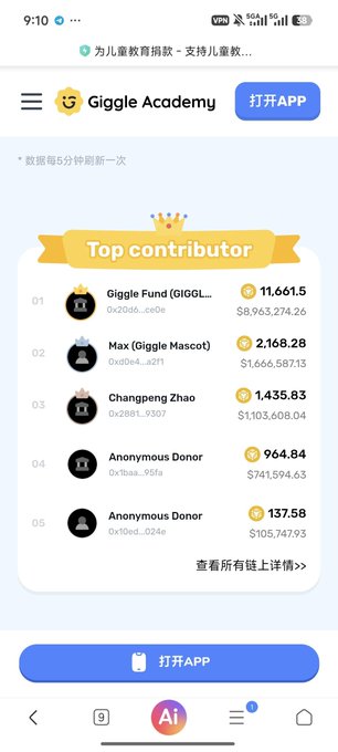A screenshot from the Giggle Academy app showing the 'Top contributor' leaderboard, listing contributors like Giggle Fund with $8,963,274.26 and Max (Giggle Mascot) with $1,666,587.13.