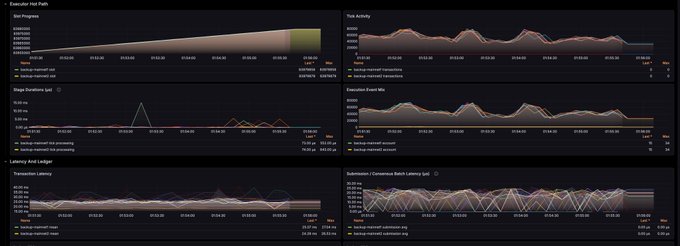A Grafana dashboard displays monitoring metrics for the BULK testnet network, with panels showing "Block Progress," "Finality," "Eras Duration," "Block Time," and "Validators" data, capturing the moment of the network halt and subsequent self-healing. The charts reflect the disruption in block production and finality before the network recovered and resumed operations on the 20-node Tokyo cluster.