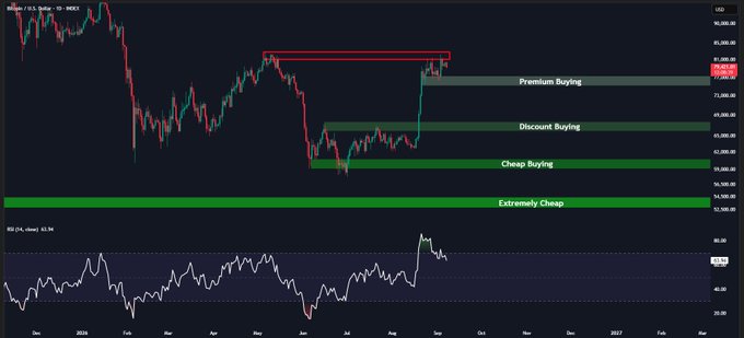 A candlestick chart of BTC/USD on the daily timeframe shows Bitcoin's price near $79,500, sitting in a red "Premium Buying" zone above marked support areas labeled "Discount Buying," "Cheap Buying," and "Extremely Cheap," with an RSI indicator (14) reading 50.94 at the bottom—visually reinforcing the post's suggestion that deeper pullbacks into lower zones offer better risk/reward.