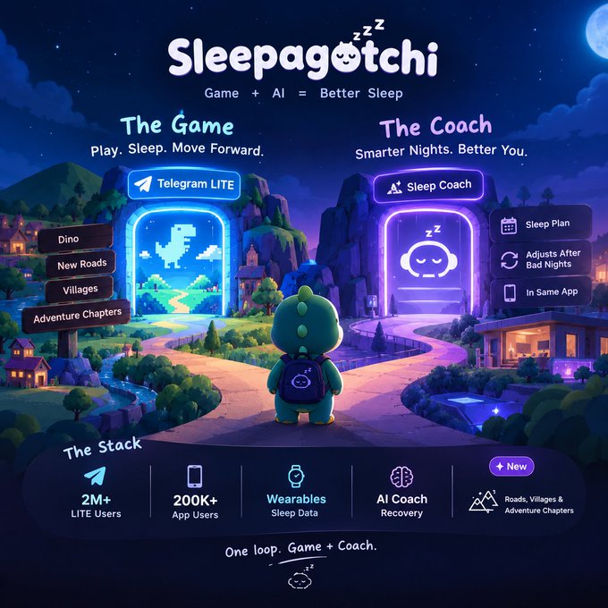 A promotional graphic for 'Sleepagotchi' featuring a green dinosaur-like character standing between two glowing portals labeled 'The Game' (Telegram LITE) and 'The Coach' (Sleep Coach), with the tagline 'Game + AI = Better Sleep' and statistics showing '2M+ LITE Users' and '200K+ App Users'.