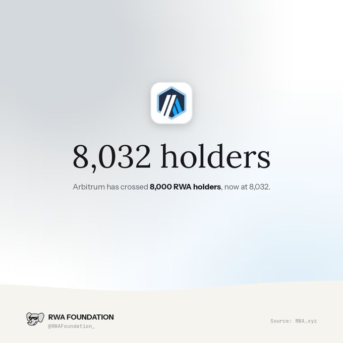 A minimalist infographic showing the Arbitrum logo with the text "8,032 holders" and "Arbitrum has crossed 8,000 RWA holders, now at 8,032," sourced from RWA.xyz by the RWA Foundation.